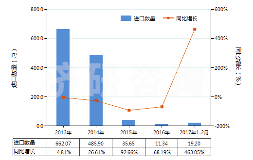 2013-2017年2月中國(guó)甲酸(HS29151100)進(jìn)口量及增速統(tǒng)計(jì) 2013-2017年2月中國(guó)甲酸(HS29151100)進(jìn)口量及增速統(tǒng)計(jì)